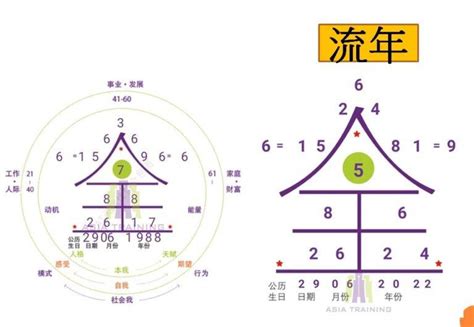 數字學 算命|生命靈數怎麼算？最完整的數字解析與計算方法，重點。